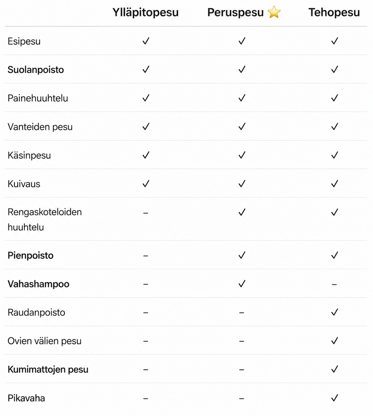 Vertailu ylläpitopesun, peruspesun ja tehopesun sisällöistä